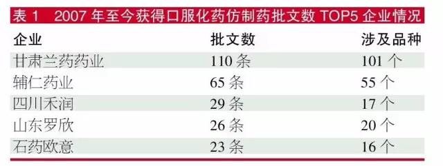 2017年至今获得口服化药仿造药批文数TOP5企业情况