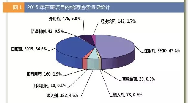 2015年在研项主张给药蹊径情况统计