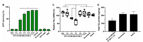 运输Tau-ASOs后在脑细胞中MRNA的表白和基因敲除情况比力。