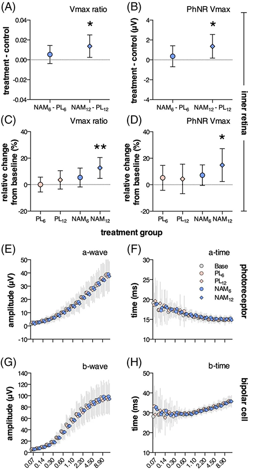 NAM过问后第12周，视网膜内部职能显着改善