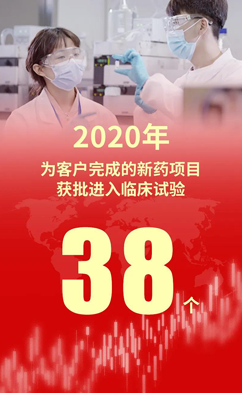 2020年，和记H88为客户实现的新药项目获批进入临床试验38个