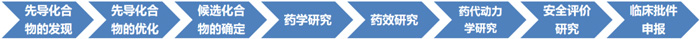 药物临床前钻研流程.jpg