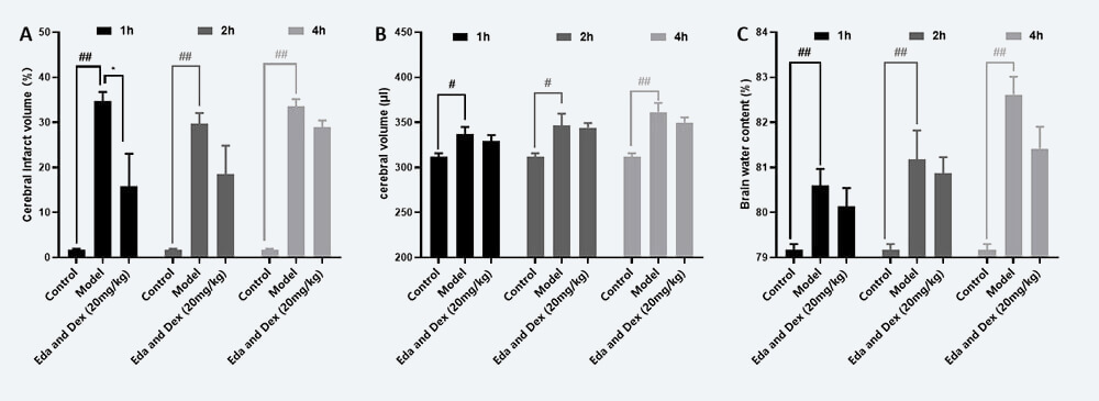 医治功夫窗调查 A：TTC；B：脑体积，C：脑含水量（ mean±SEM）.jpg