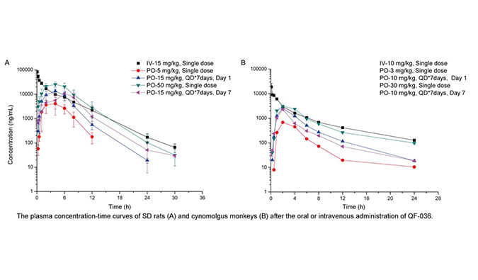 QF-036是一种高效的HIV-1抑造剂，拥有优良的和药代动力学个性，PK钻研通过和记H88进行