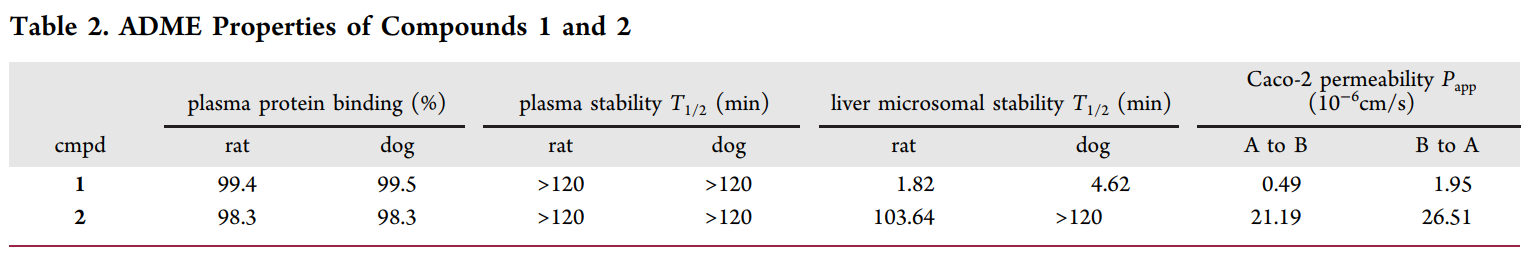 钻研人员设计并合成了一种光笼PI3K抑造剂1，它能够通过紫表线照射激活，开释出高效PI3K抑造剂2；衔1和2的ADME钻研通过和记H88进行