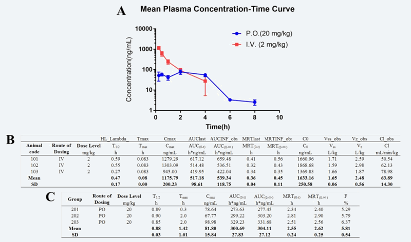 钻研人员设计合成STAT3和HDAC双通路抑造剂用于医治实体肿瘤，PK尝试通过和记H88进行