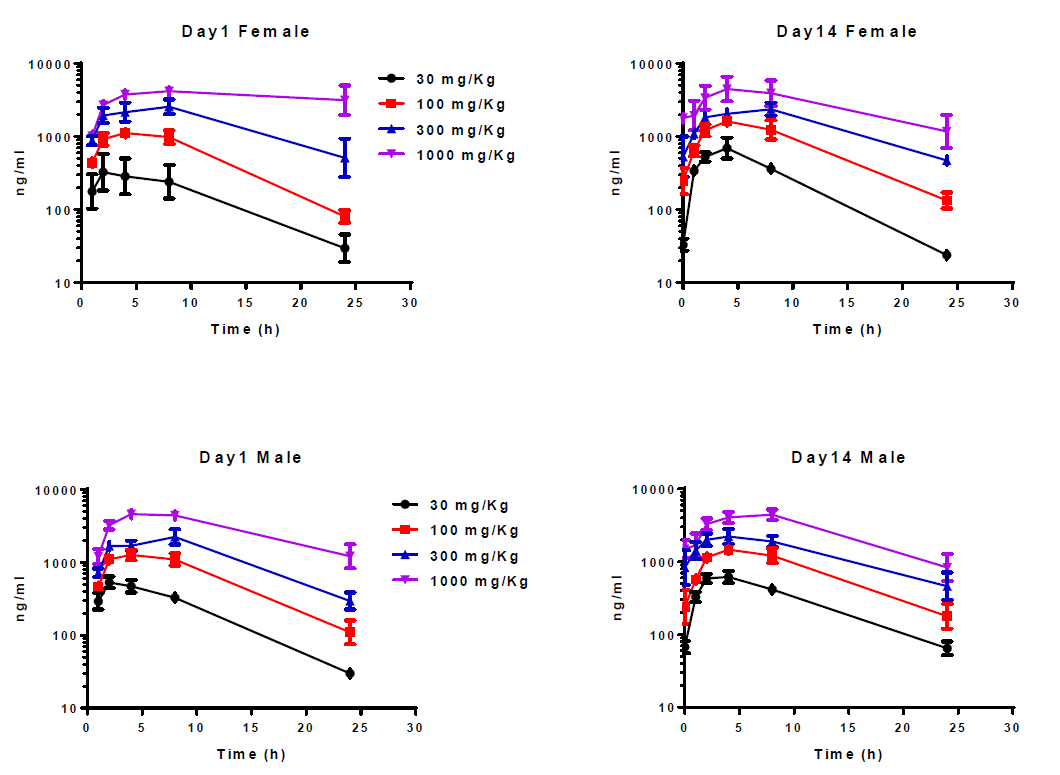 开发拥有口服活性的高度选择性卵泡刺激激素受体激昂剂，且进行临床前钻研。其中对大鼠和狗的毒理学评估通过和记H88进行