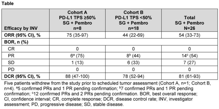 结合医治规划：戈沙妥珠单抗+帕博利珠单抗±铂类药物，II期试验数据颁布.jpg