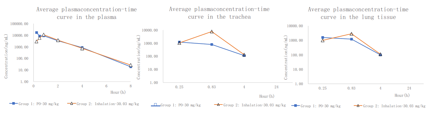 PK案例:大鼠经口鼻露出，给药48分钟