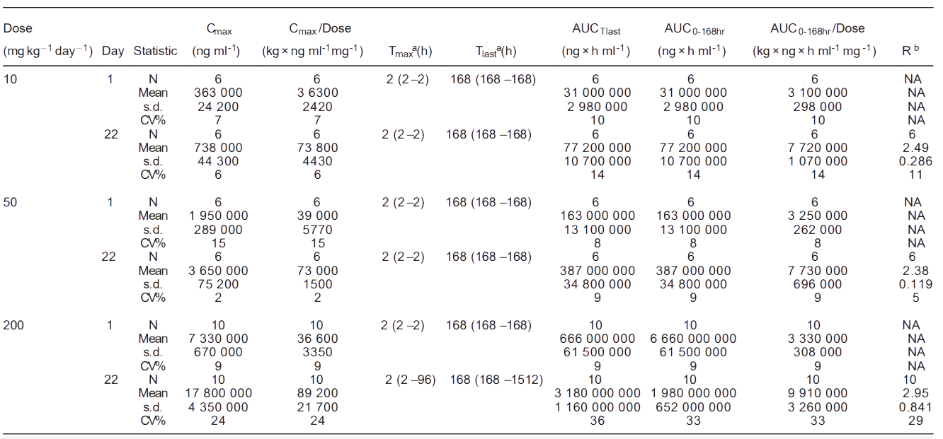 和记H88案例: Toxicokinetics of YYB-101 in cynomolgus monkeys.png