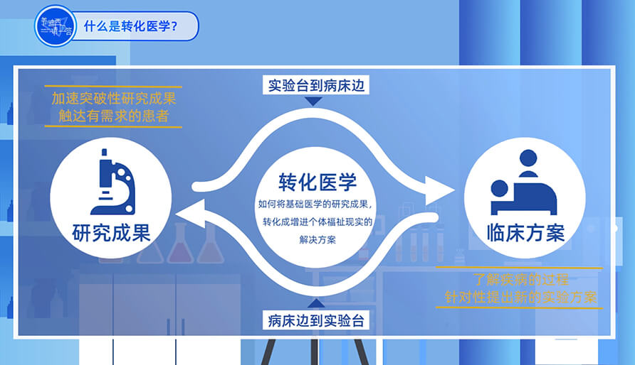 什么是转化医学？