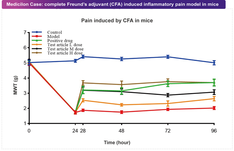 和记H88案例：CFA致痛模型.jpg