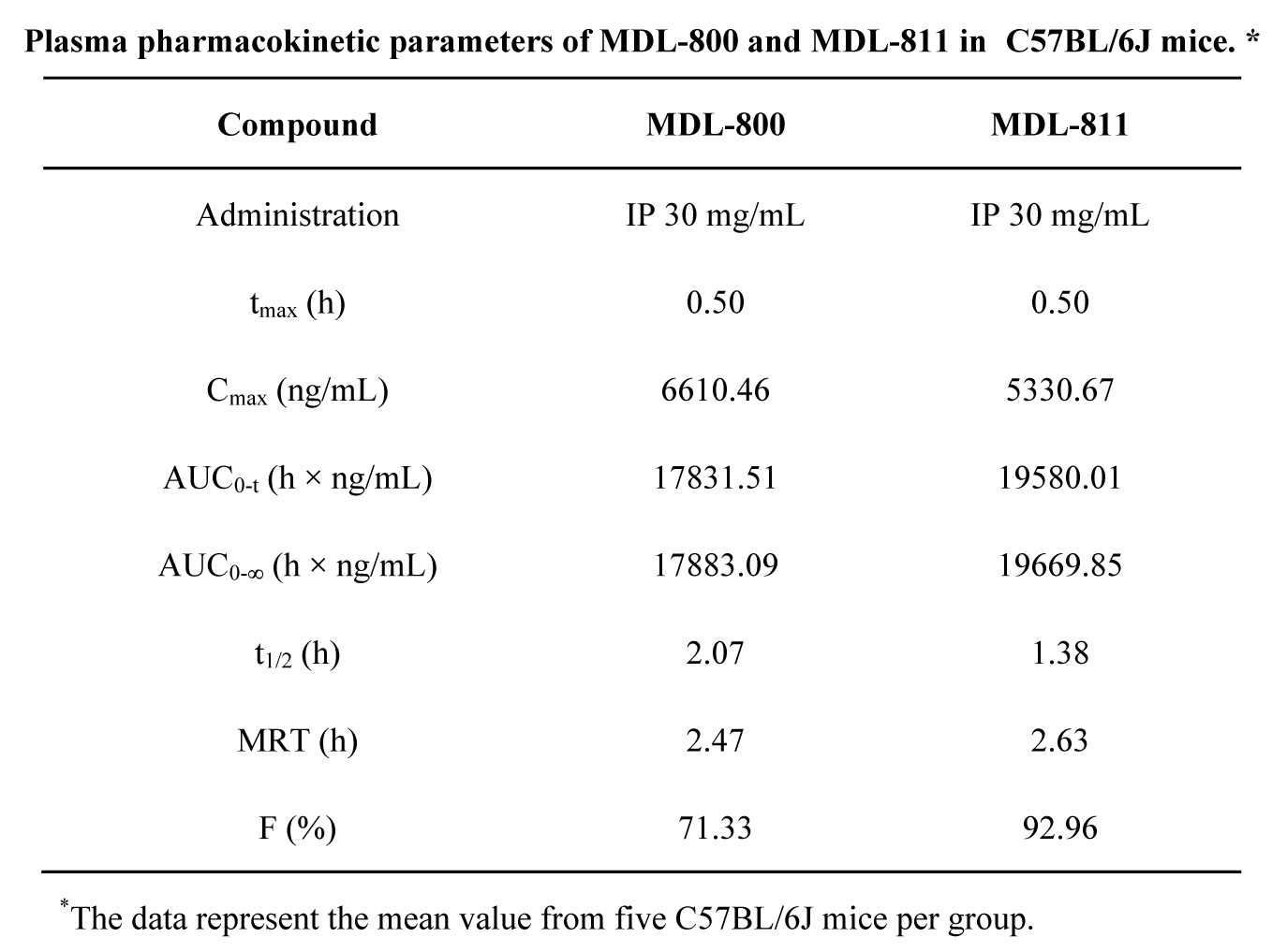SIRT6变构激活剂在结直肠癌中阐扬医治作用，本钻研中PK尝试通过和记H88进行