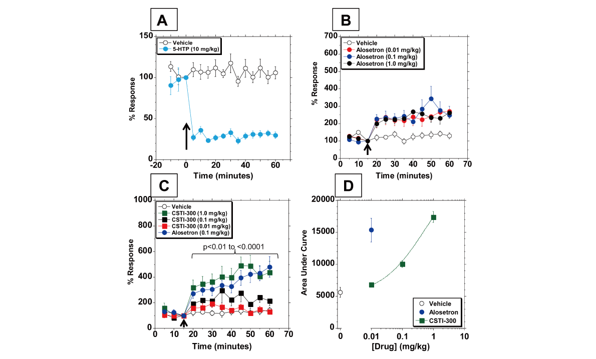 新型5-HT3受体配体有望用于医治神尽心灵疾病和胃肠路疾病，本钻研中药理药效学钻研通过和记H88进行