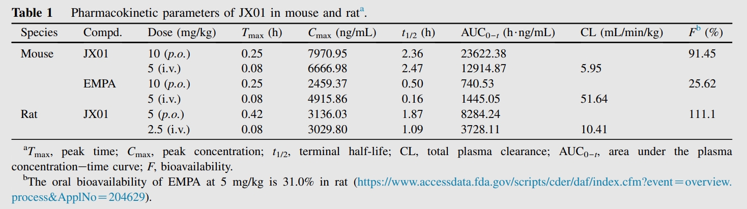 JX01是一种抗心力衰竭候选药物，拥有优良的PK个性和安全性。PK尝试通过和记H88进行