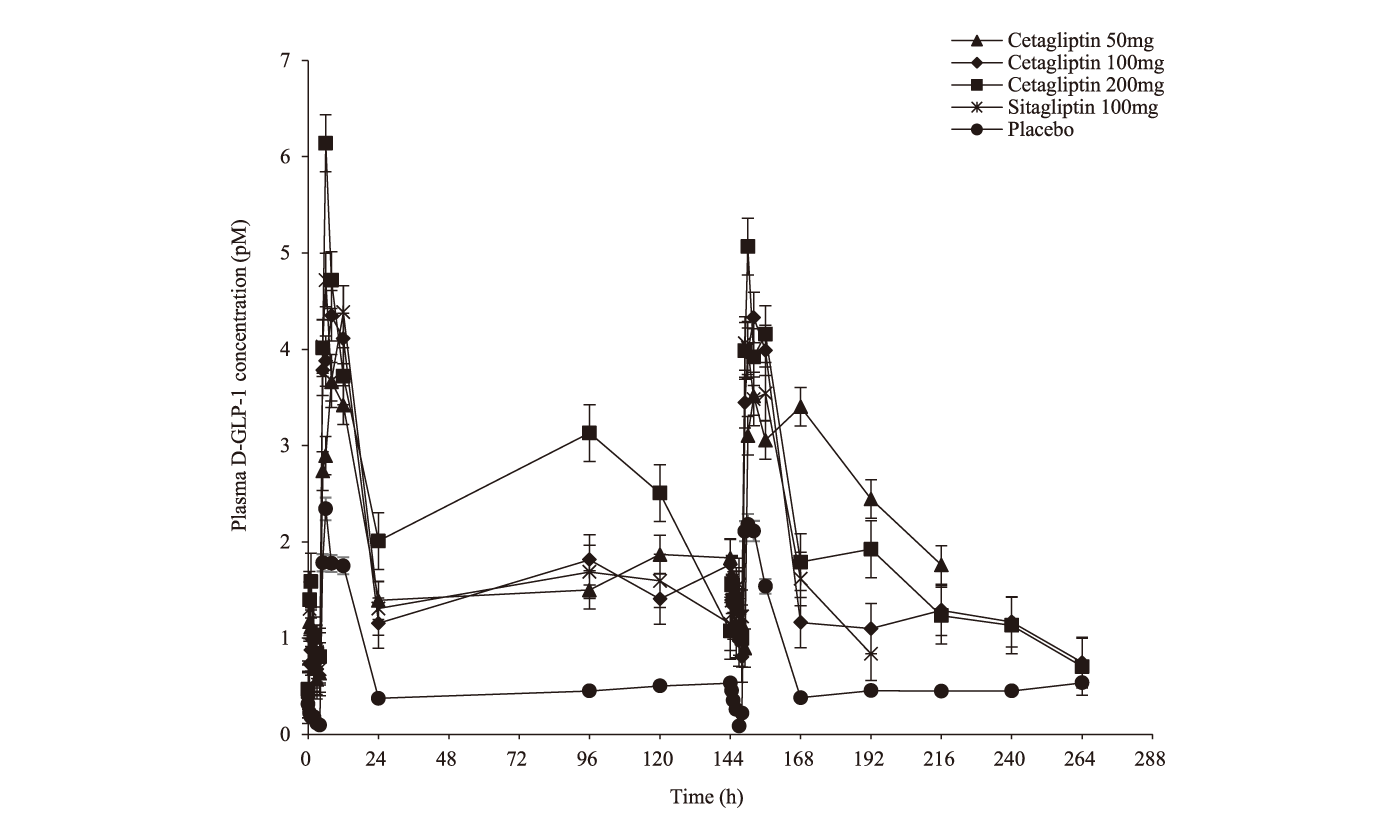 Cetagliptin通过抑造DPP-4/增长GLP-1降低血糖，可用于医治2型糖尿病，本钻研中GLP-1检测通过和记H88进行