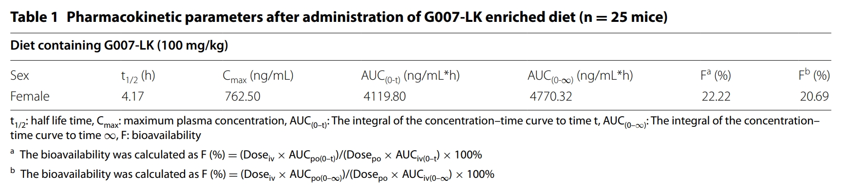 端锚聚合酶抑造剂G007-LK拥有医治结直肠癌的潜力，本钻研中PK尝试通过和记H88进行