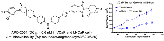 卓越成药性：高效AR-PROTAC降解剂ARD-2051在多个物种中展示优质PK属性与口服生物利用度！本钻研中PK尝试通过和记H88进行